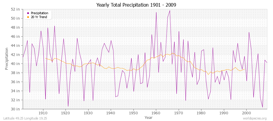 Yearly Total Precipitation 1901 - 2009 (English) Latitude 49.25 Longitude 19.25