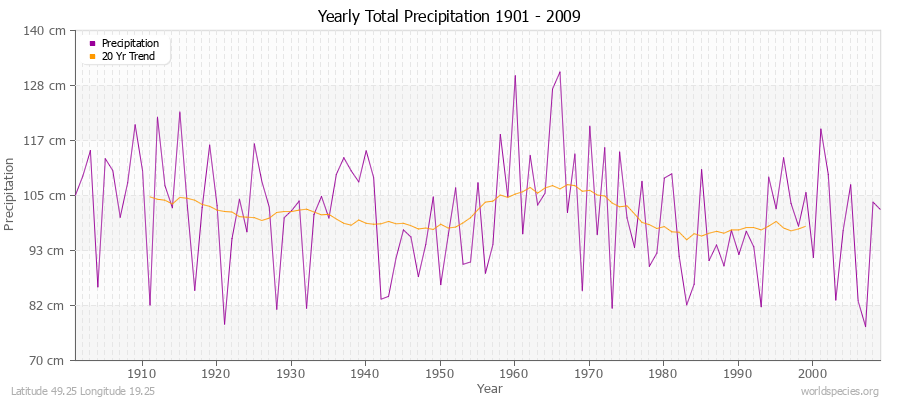 Yearly Total Precipitation 1901 - 2009 (Metric) Latitude 49.25 Longitude 19.25
