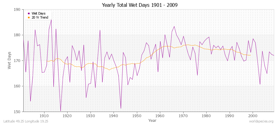 Yearly Total Wet Days 1901 - 2009 Latitude 49.25 Longitude 19.25