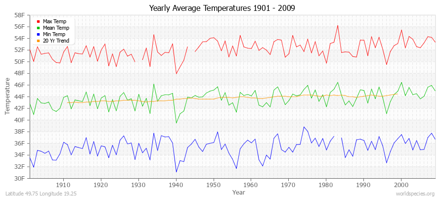Yearly Average Temperatures 2010 - 2009 (English) Latitude 49.75 Longitude 19.25