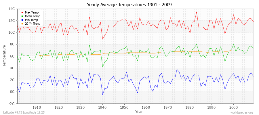 Yearly Average Temperatures 2010 - 2009 (Metric) Latitude 49.75 Longitude 19.25