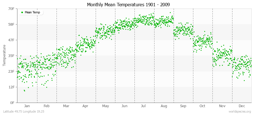 Monthly Mean Temperatures 1901 - 2009 (English) Latitude 49.75 Longitude 19.25