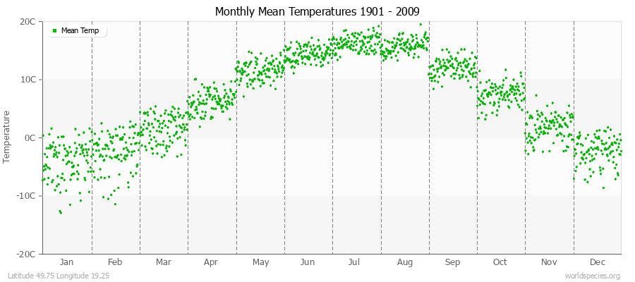 Monthly Mean Temperatures 1901 - 2009 (Metric) Latitude 49.75 Longitude 19.25