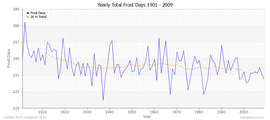 Yearly Total Frost Days 1901 - 2009 Latitude 49.75 Longitude 19.25