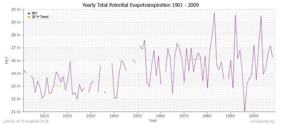 Yearly Total Potential Evapotranspiration 1901 - 2009 (English) Latitude 49.75 Longitude 19.25