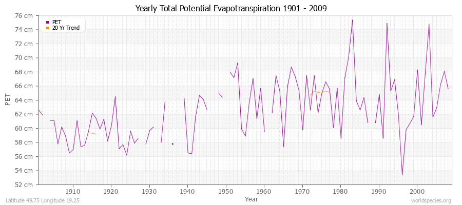 Yearly Total Potential Evapotranspiration 1901 - 2009 (Metric) Latitude 49.75 Longitude 19.25