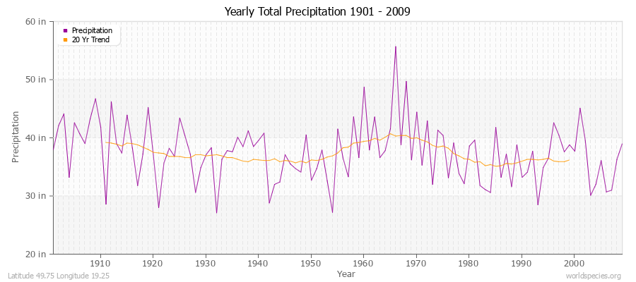 Yearly Total Precipitation 1901 - 2009 (English) Latitude 49.75 Longitude 19.25