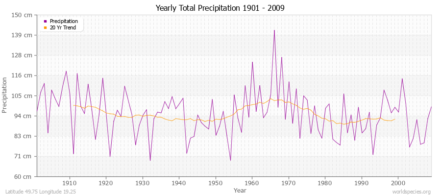 Yearly Total Precipitation 1901 - 2009 (Metric) Latitude 49.75 Longitude 19.25