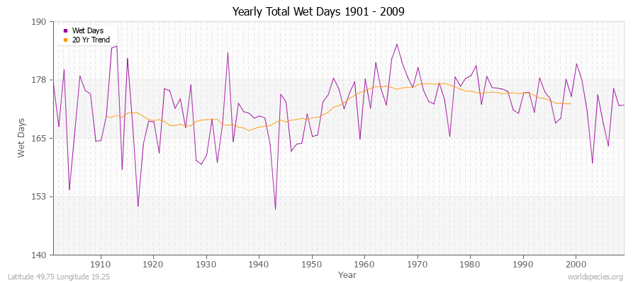 Yearly Total Wet Days 1901 - 2009 Latitude 49.75 Longitude 19.25