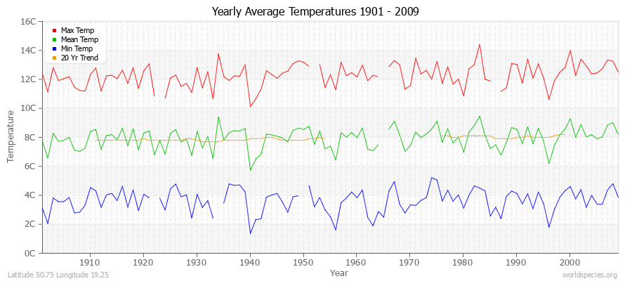 Yearly Average Temperatures 2010 - 2009 (Metric) Latitude 50.75 Longitude 19.25