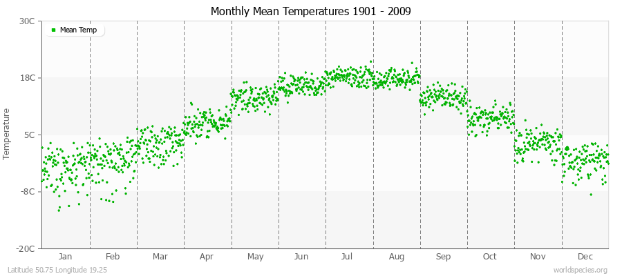 Monthly Mean Temperatures 1901 - 2009 (Metric) Latitude 50.75 Longitude 19.25