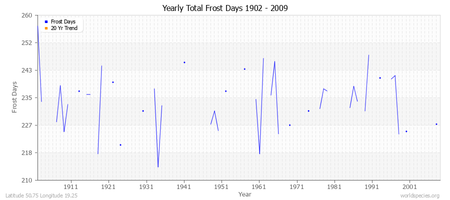 Yearly Total Frost Days 1902 - 2009 Latitude 50.75 Longitude 19.25