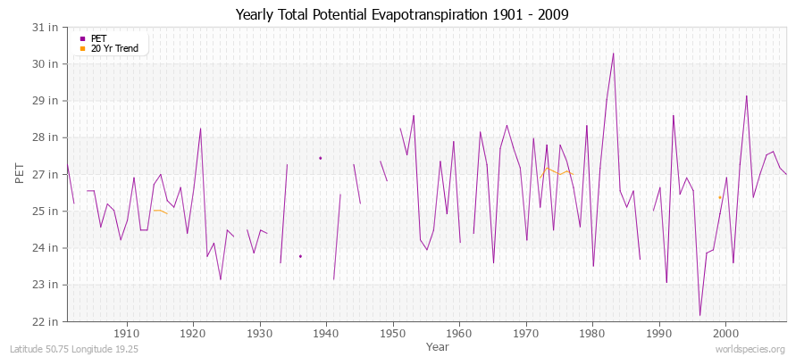 Yearly Total Potential Evapotranspiration 1901 - 2009 (English) Latitude 50.75 Longitude 19.25