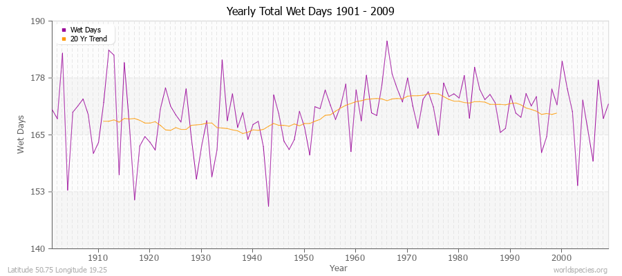 Yearly Total Wet Days 1901 - 2009 Latitude 50.75 Longitude 19.25