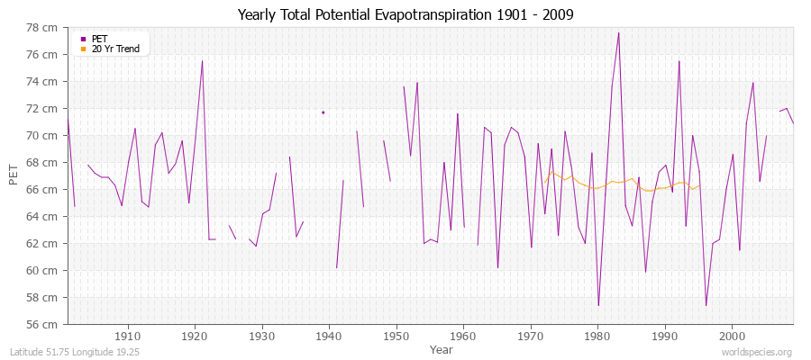 Yearly Total Potential Evapotranspiration 1901 - 2009 (Metric) Latitude 51.75 Longitude 19.25