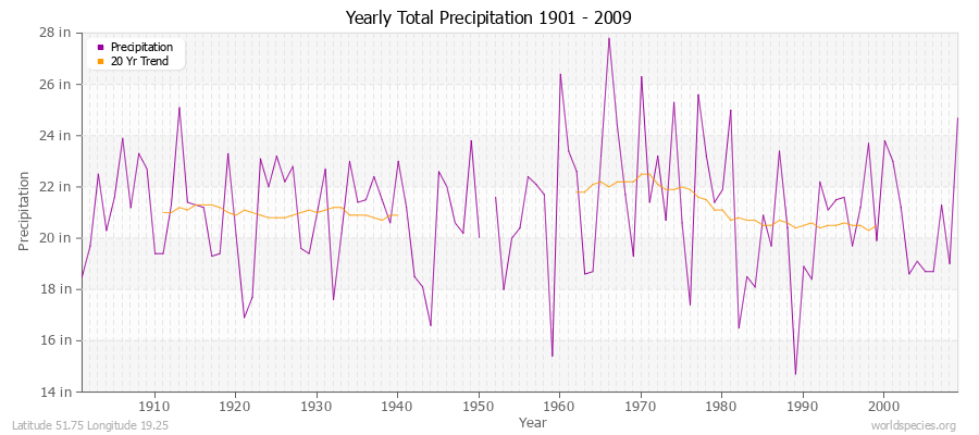 Yearly Total Precipitation 1901 - 2009 (English) Latitude 51.75 Longitude 19.25