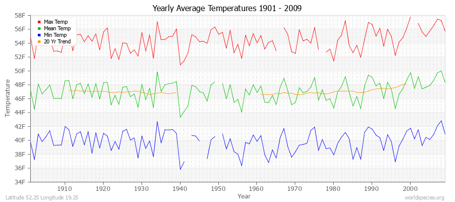 Yearly Average Temperatures 2010 - 2009 (English) Latitude 52.25 Longitude 19.25