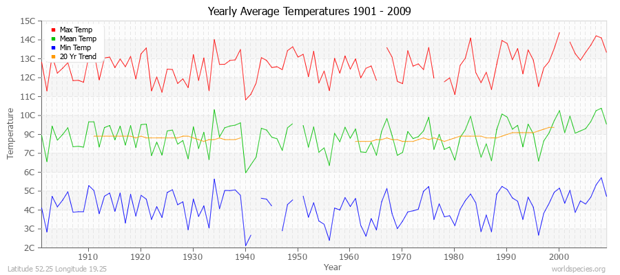 Yearly Average Temperatures 2010 - 2009 (Metric) Latitude 52.25 Longitude 19.25