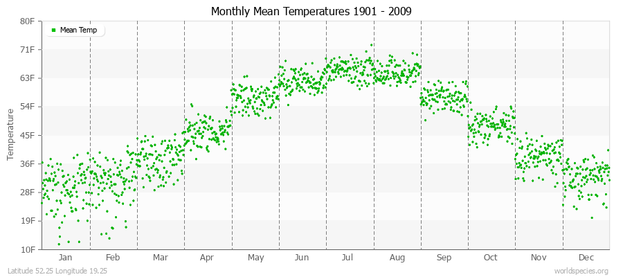 Monthly Mean Temperatures 1901 - 2009 (English) Latitude 52.25 Longitude 19.25