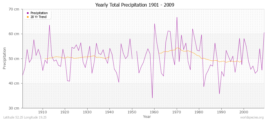 Yearly Total Precipitation 1901 - 2009 (Metric) Latitude 52.25 Longitude 19.25