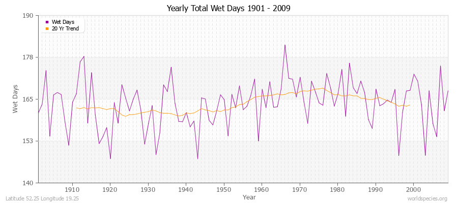 Yearly Total Wet Days 1901 - 2009 Latitude 52.25 Longitude 19.25