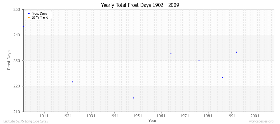 Yearly Total Frost Days 1902 - 2009 Latitude 52.75 Longitude 19.25