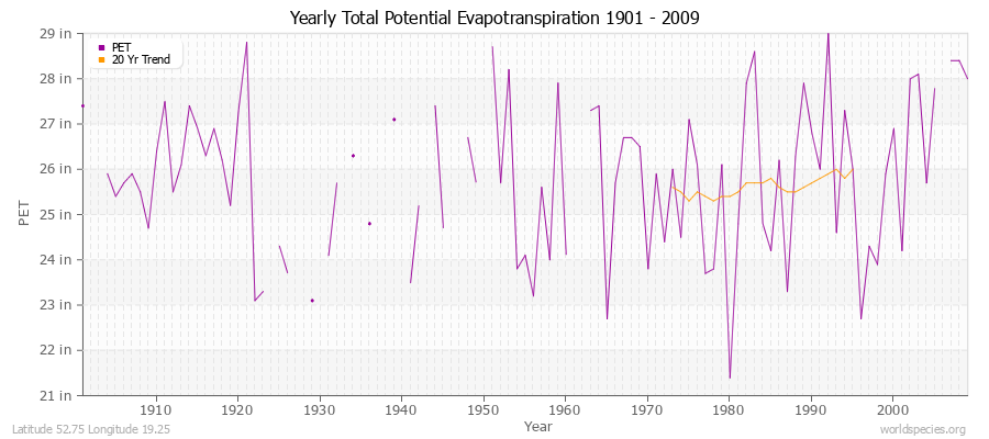 Yearly Total Potential Evapotranspiration 1901 - 2009 (English) Latitude 52.75 Longitude 19.25