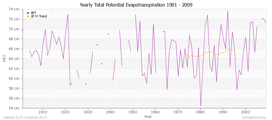 Yearly Total Potential Evapotranspiration 1901 - 2009 (Metric) Latitude 52.75 Longitude 19.25