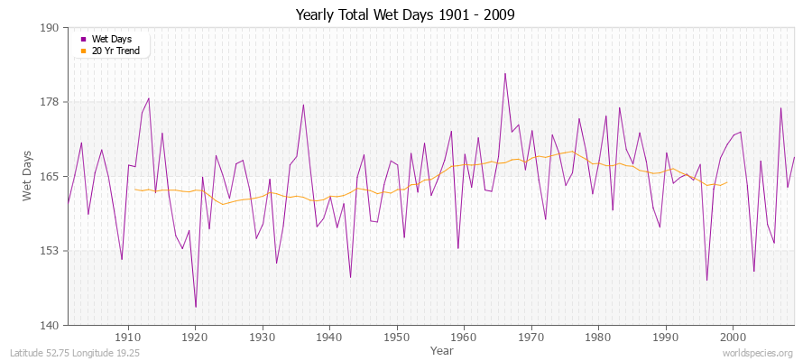 Yearly Total Wet Days 1901 - 2009 Latitude 52.75 Longitude 19.25