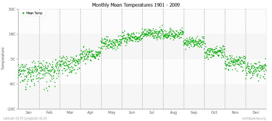 Monthly Mean Temperatures 1901 - 2009 (Metric) Latitude 53.75 Longitude 19.25