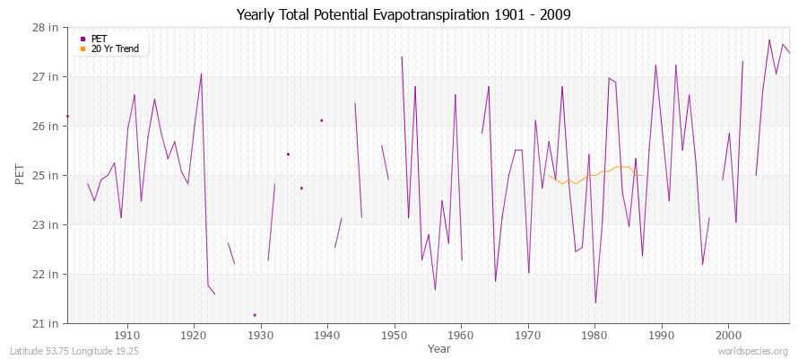 Yearly Total Potential Evapotranspiration 1901 - 2009 (English) Latitude 53.75 Longitude 19.25