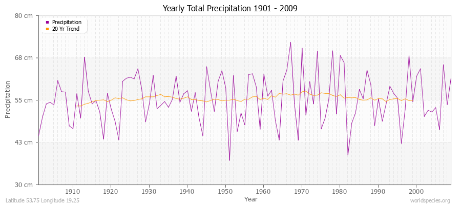 Yearly Total Precipitation 1901 - 2009 (Metric) Latitude 53.75 Longitude 19.25