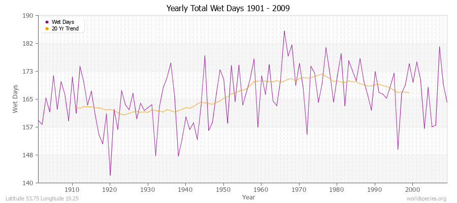 Yearly Total Wet Days 1901 - 2009 Latitude 53.75 Longitude 19.25