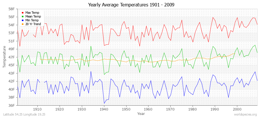 Yearly Average Temperatures 2010 - 2009 (English) Latitude 54.25 Longitude 19.25