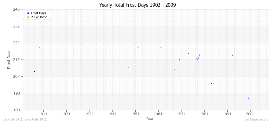 Yearly Total Frost Days 1902 - 2009 Latitude 54.25 Longitude 19.25
