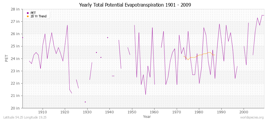 Yearly Total Potential Evapotranspiration 1901 - 2009 (English) Latitude 54.25 Longitude 19.25