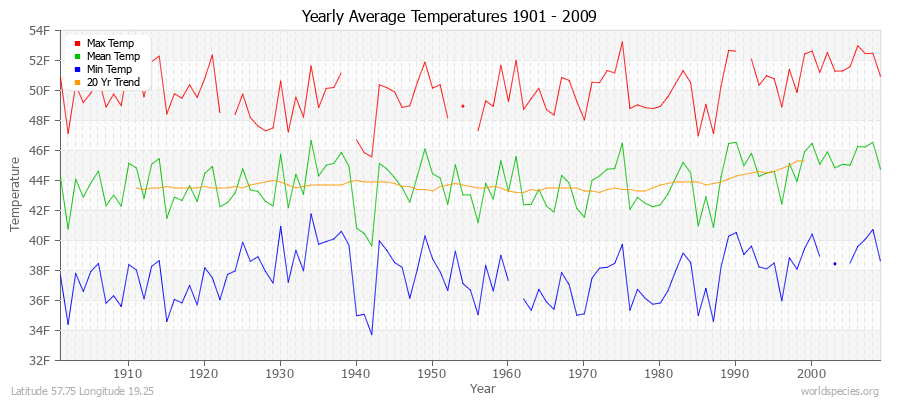 Yearly Average Temperatures 2010 - 2009 (English) Latitude 57.75 Longitude 19.25