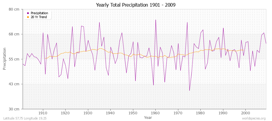 Yearly Total Precipitation 1901 - 2009 (Metric) Latitude 57.75 Longitude 19.25