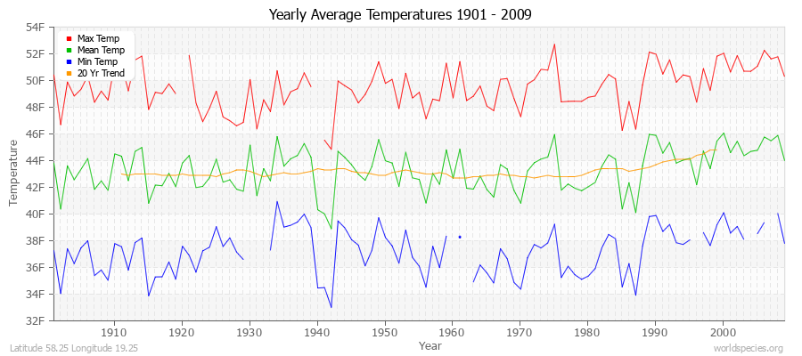 Yearly Average Temperatures 2010 - 2009 (English) Latitude 58.25 Longitude 19.25