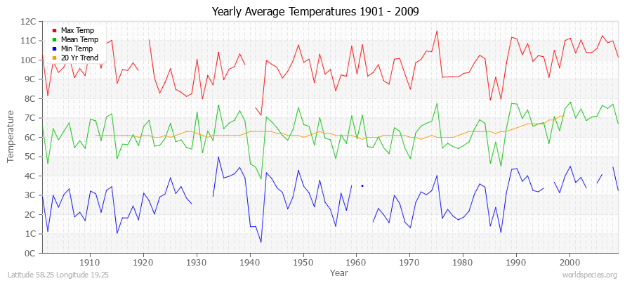 Yearly Average Temperatures 2010 - 2009 (Metric) Latitude 58.25 Longitude 19.25