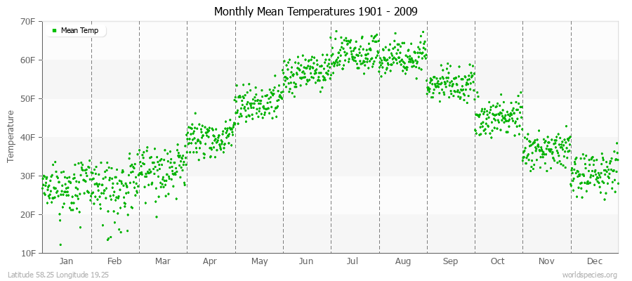 Monthly Mean Temperatures 1901 - 2009 (English) Latitude 58.25 Longitude 19.25