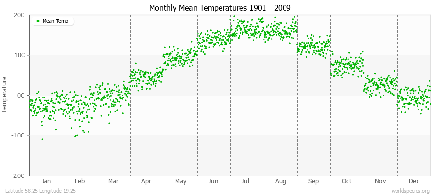 Monthly Mean Temperatures 1901 - 2009 (Metric) Latitude 58.25 Longitude 19.25