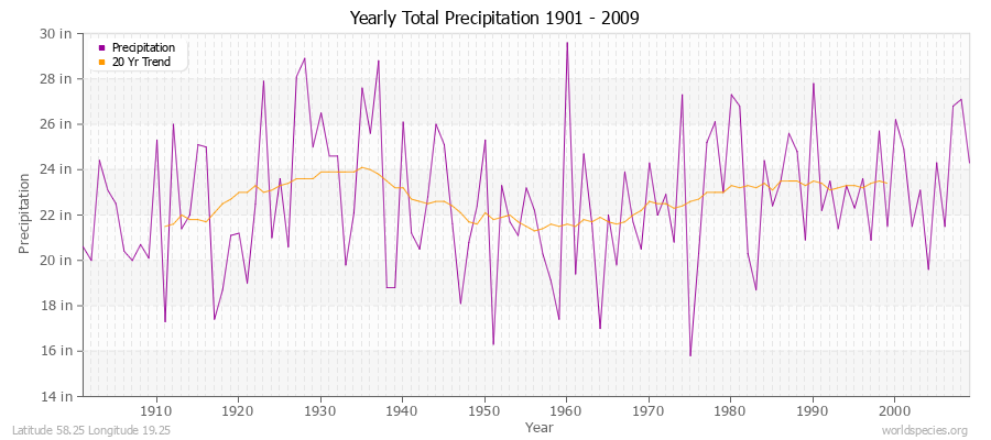 Yearly Total Precipitation 1901 - 2009 (English) Latitude 58.25 Longitude 19.25