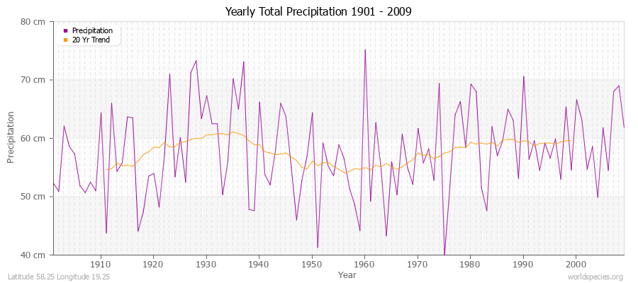 Yearly Total Precipitation 1901 - 2009 (Metric) Latitude 58.25 Longitude 19.25