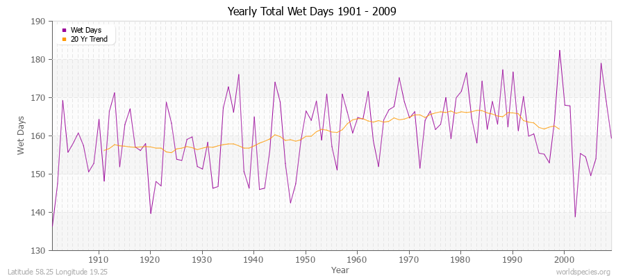 Yearly Total Wet Days 1901 - 2009 Latitude 58.25 Longitude 19.25