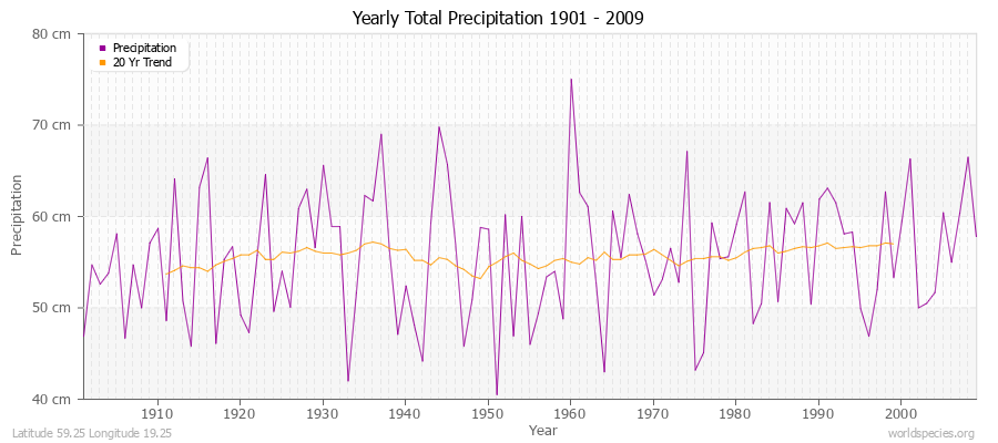 Yearly Total Precipitation 1901 - 2009 (Metric) Latitude 59.25 Longitude 19.25
