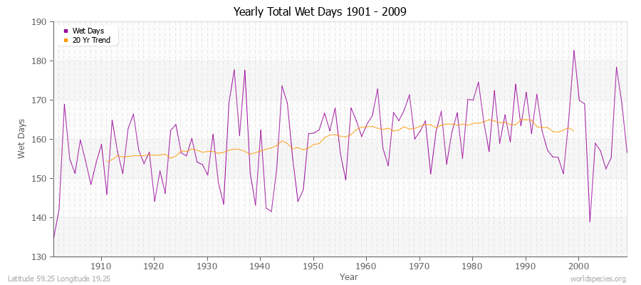 Yearly Total Wet Days 1901 - 2009 Latitude 59.25 Longitude 19.25