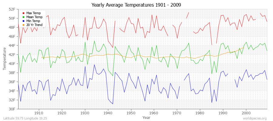 Yearly Average Temperatures 2010 - 2009 (English) Latitude 59.75 Longitude 19.25