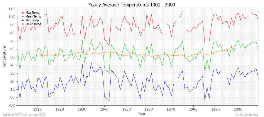 Yearly Average Temperatures 2010 - 2009 (Metric) Latitude 59.75 Longitude 19.25