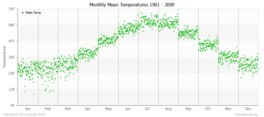 Monthly Mean Temperatures 1901 - 2009 (English) Latitude 59.75 Longitude 19.25